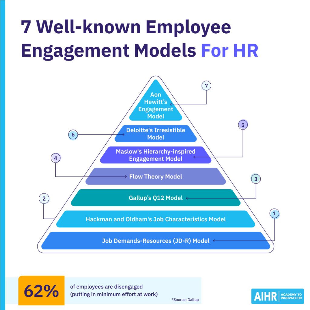7 well-known employee engagement models for HR.