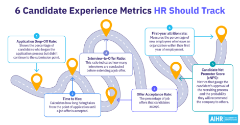 6 candidate experience metrics: drop-off rate, time to hire, offer acceptance, interview-to-offer ratio, NPS, attrition rate.