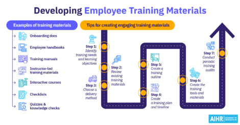 Guide on how to develop employee training materials with steps and examples.
