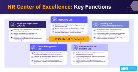 Key functions that are typically part of the HR Center of Excellence
