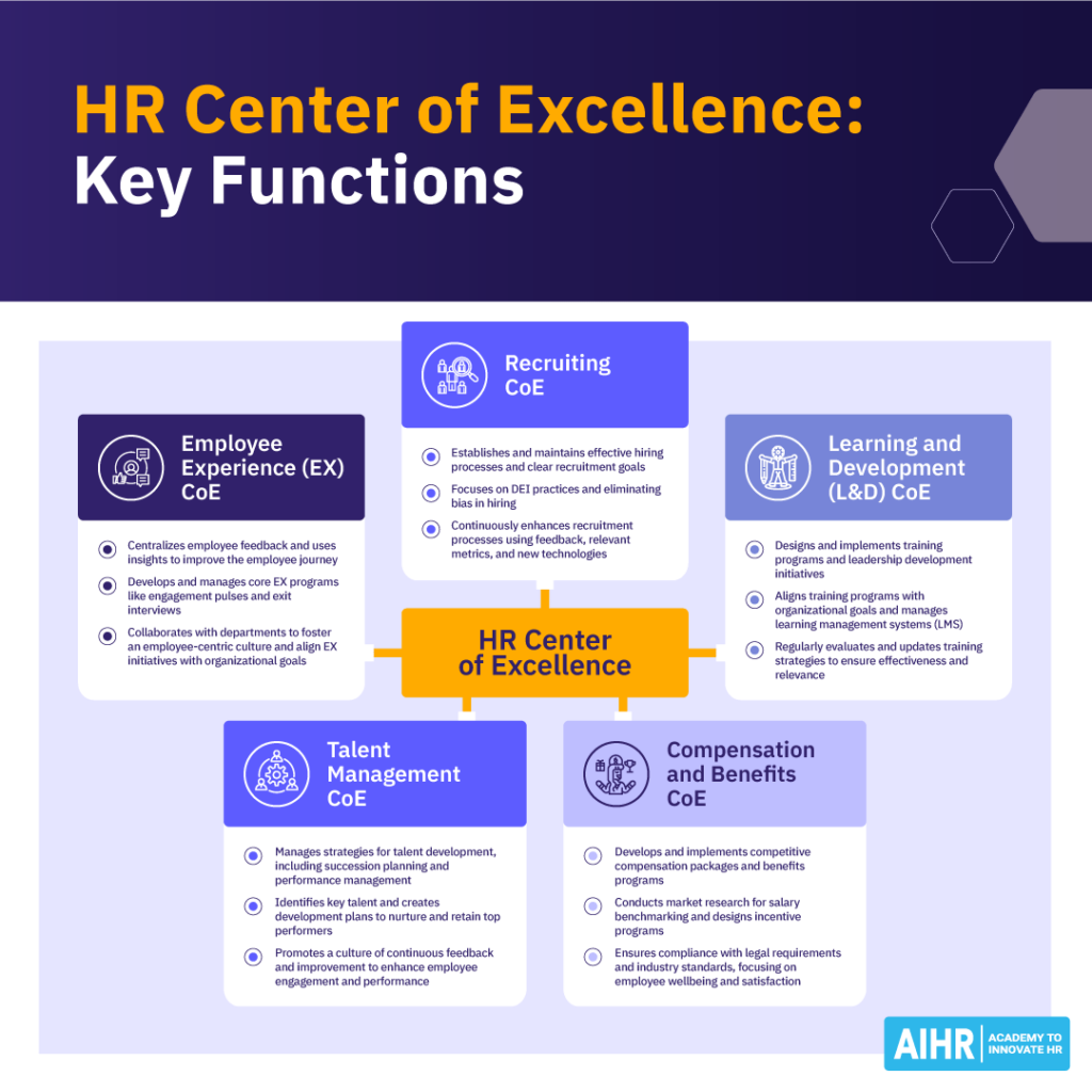 Key functions that are typically part of the HR Center of Excellence