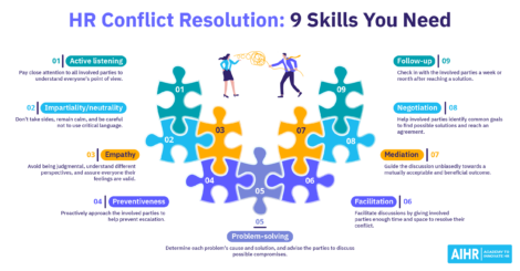 HR conflict resolution skills include active listening, empathy, problem-solving, mediation, among others.