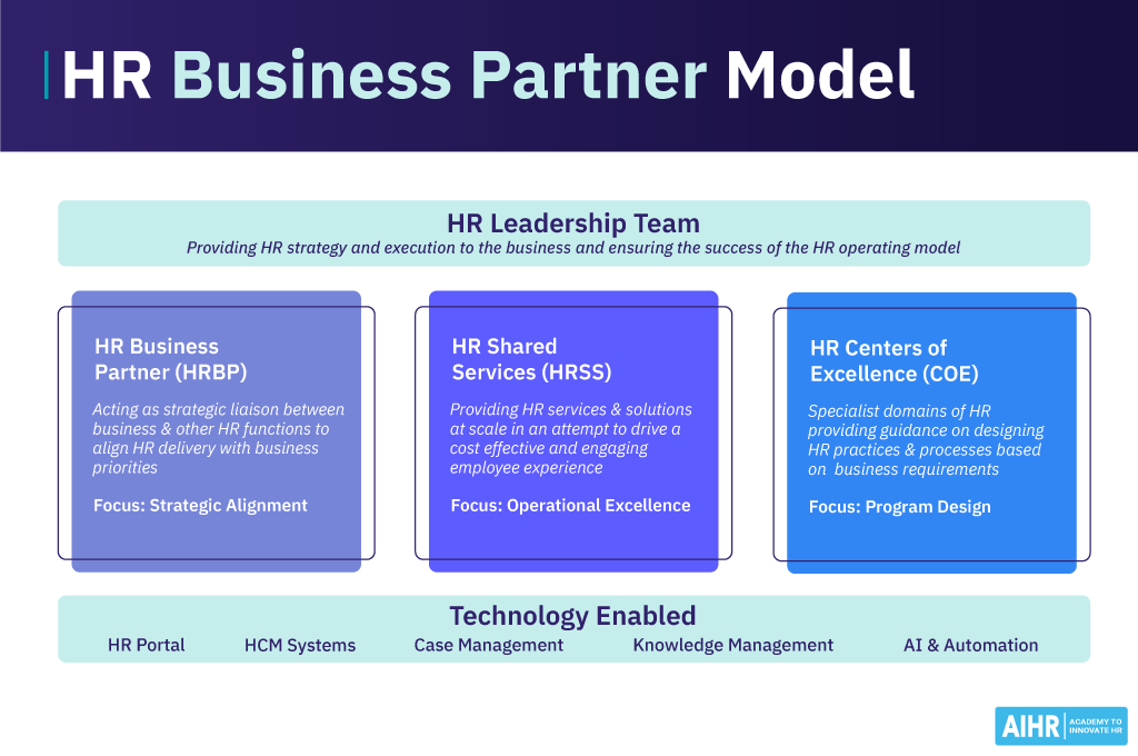 The HR Business Partner Model comprises three pillars, effective HR leadership, and is enabled by technology.