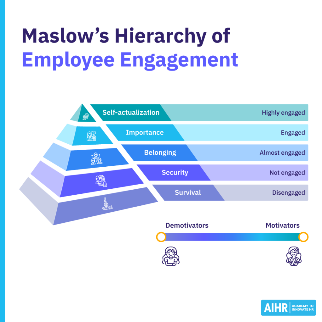 Maslow hierarchy of employee engagement.