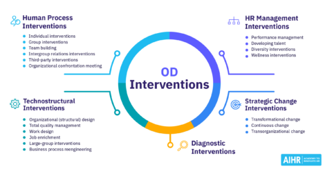 Different types of OD interventions, including human process and technostructural interventions.