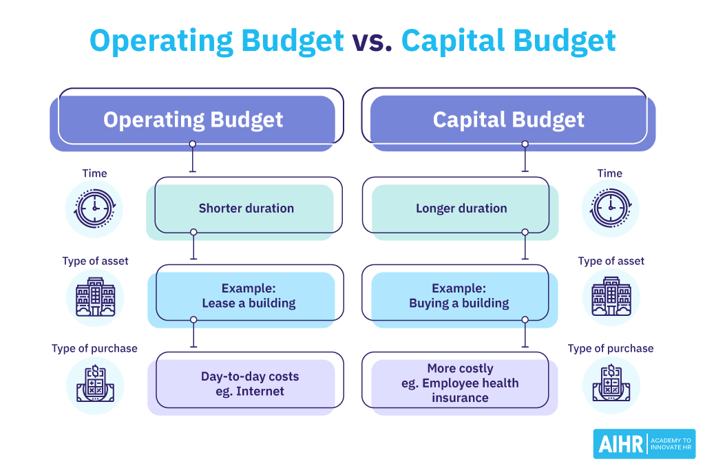 Operating Budget vs Capital Budget